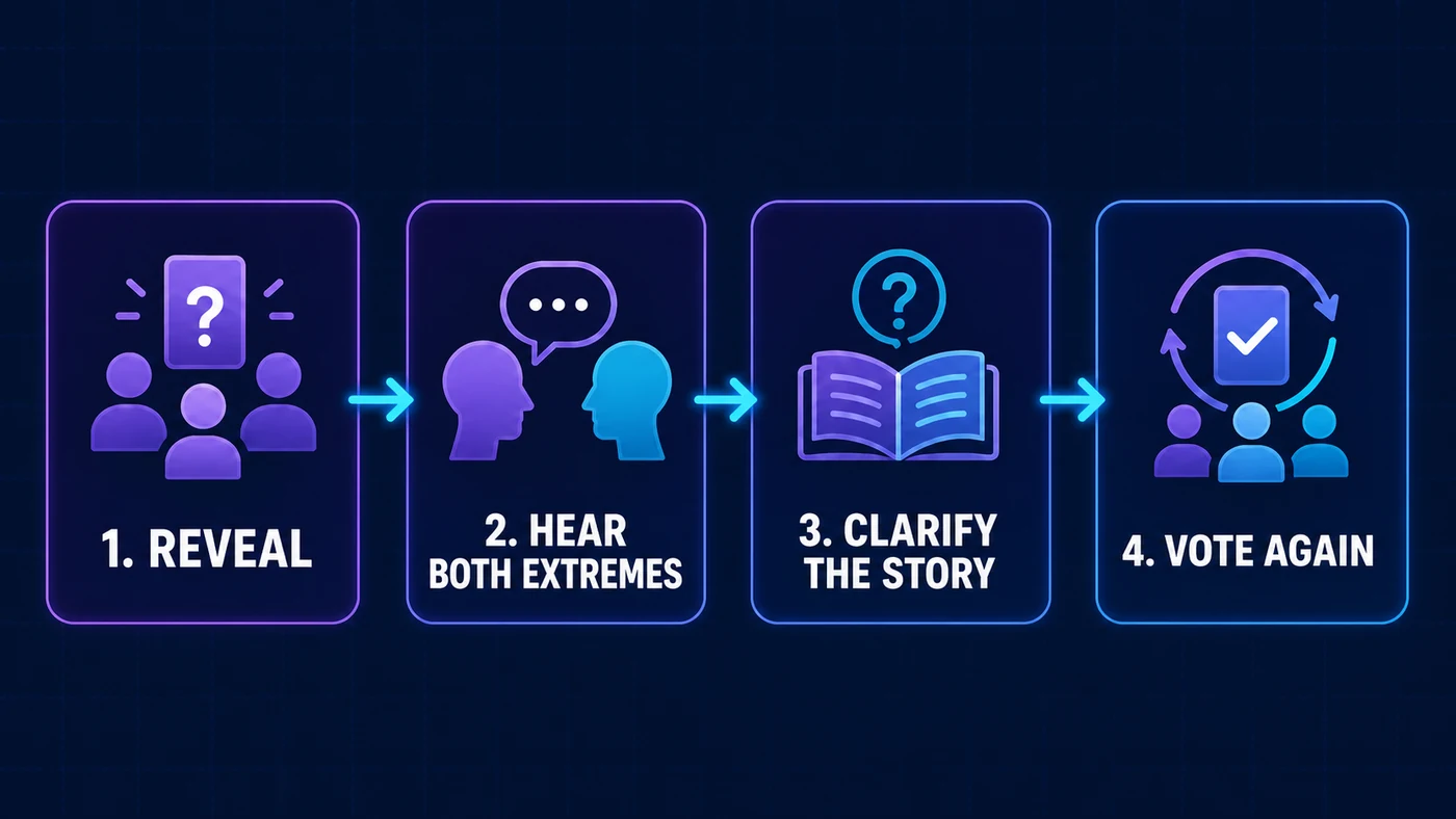 Four-step flow: reveal, hear both extremes, clarify the story, and vote again