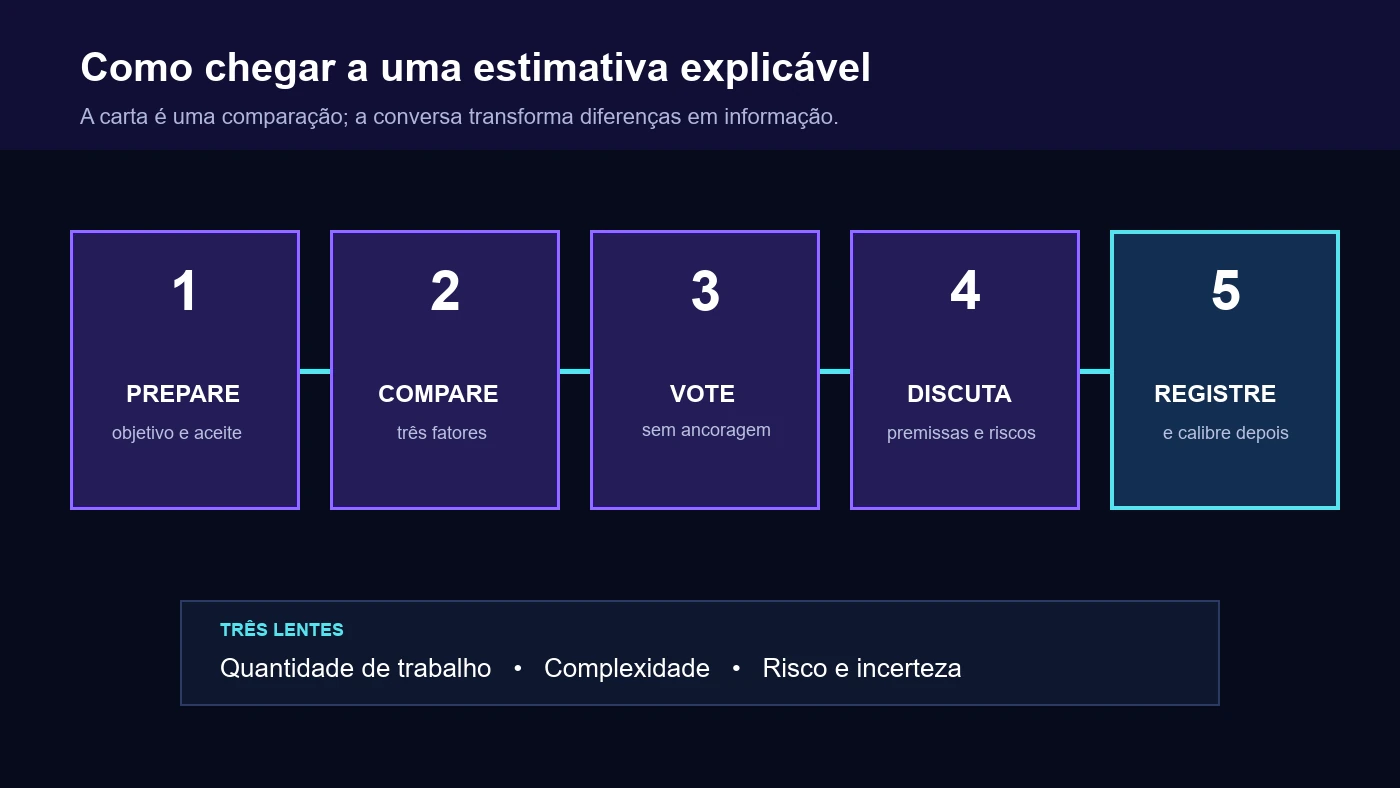 Fluxo para estimar story points: preparar a história, comparar três fatores, votar, discutir e registrar