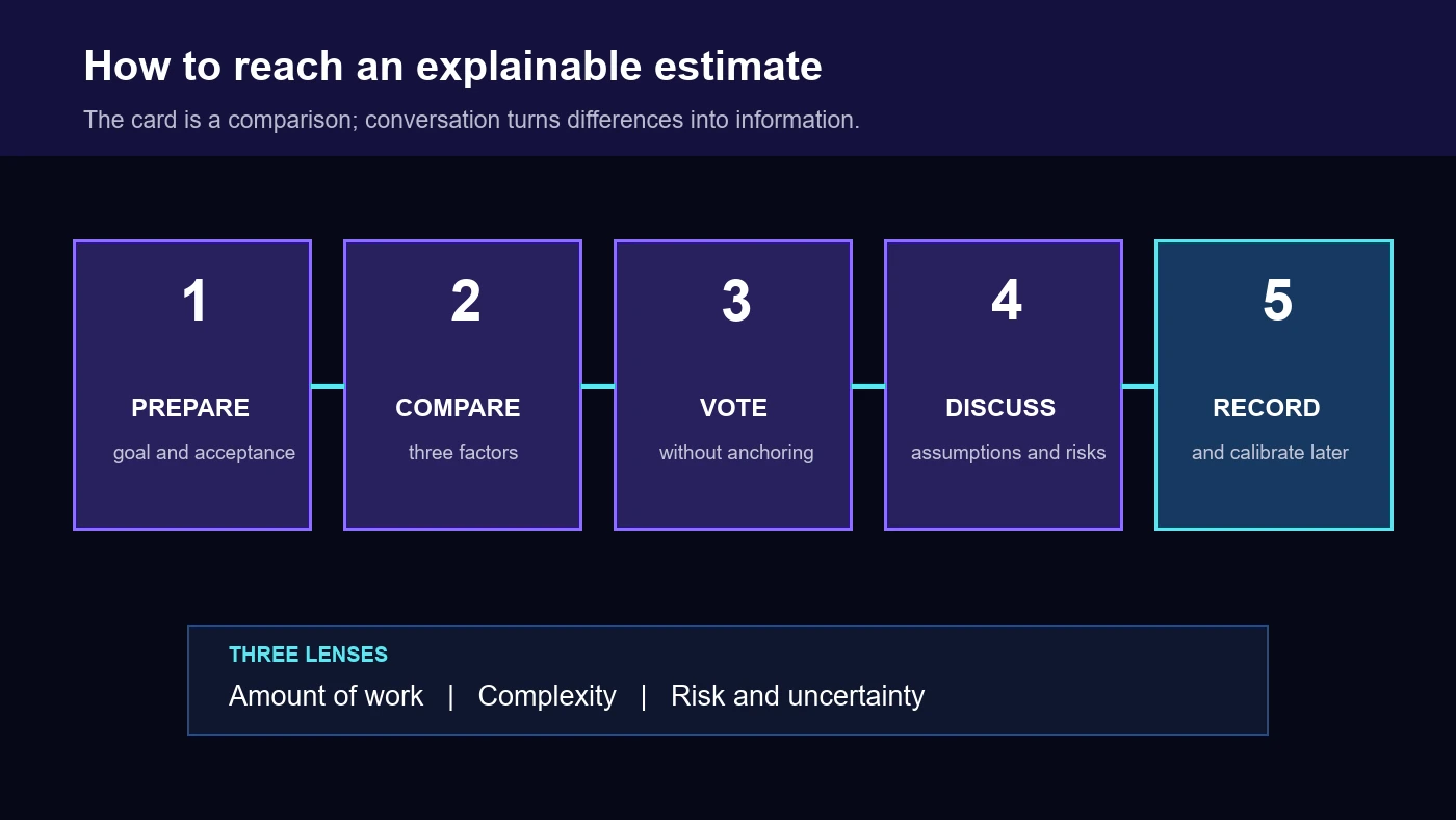 Flow for estimating story points: prepare the story, compare three factors, vote, discuss, and record