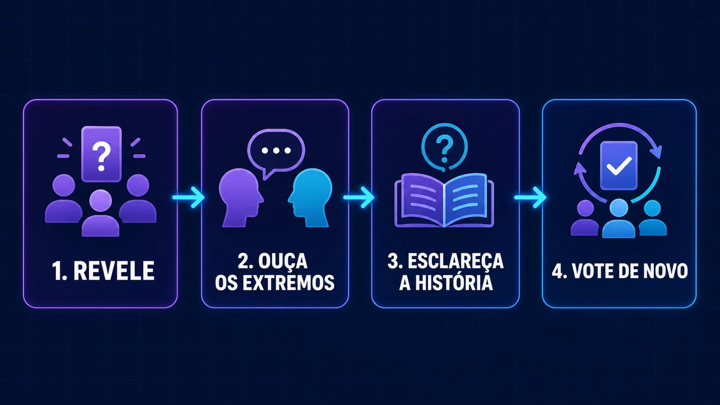 Fluxo em quatro passos: revelar, ouvir os extremos, esclarecer a história e votar de novo
